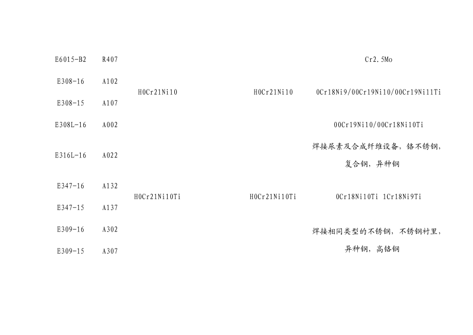 常用母材与焊材选用表焊条型号牌号对照表.doc_第2页