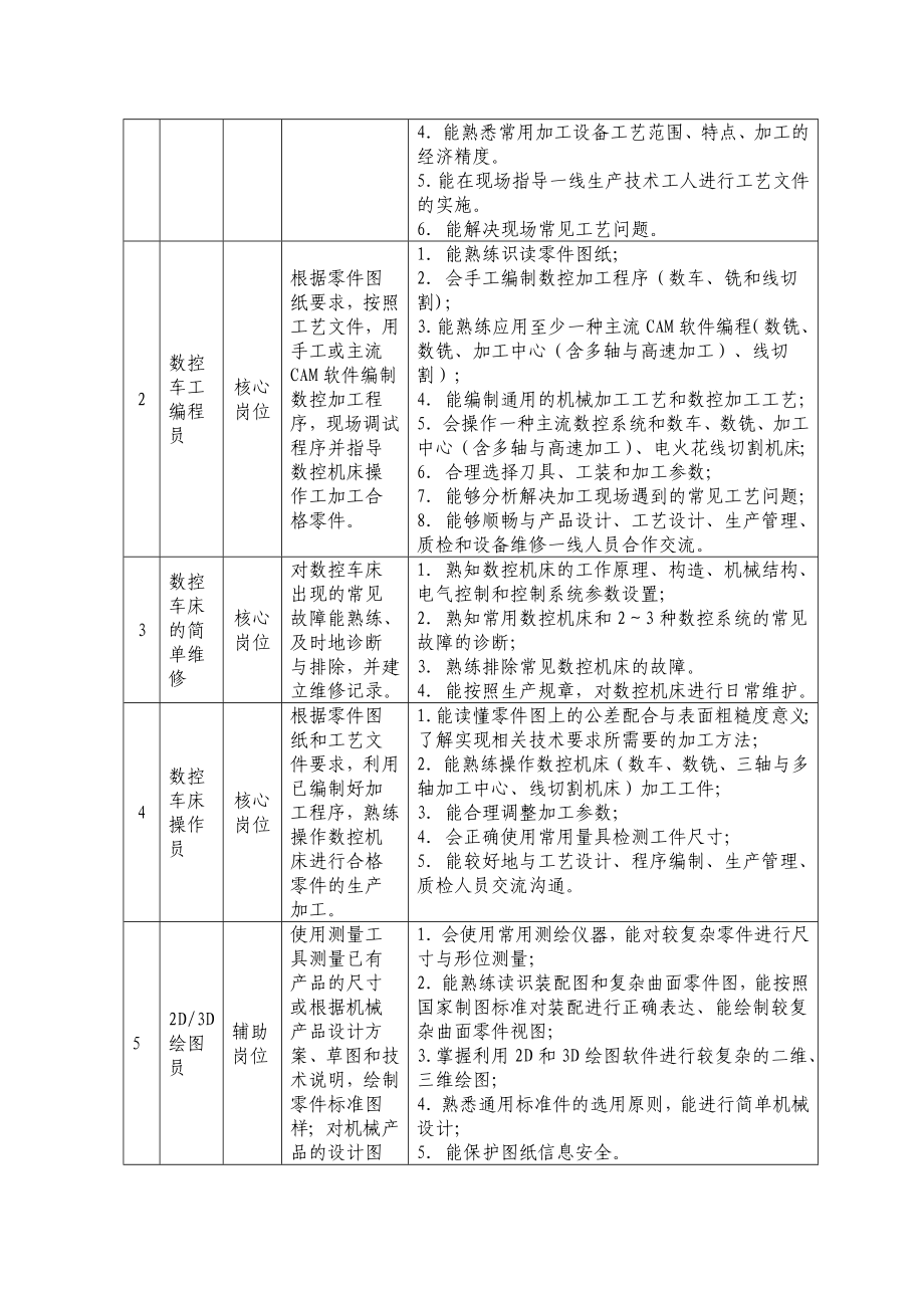 数控车工预备技师培训实施方案.doc_第2页