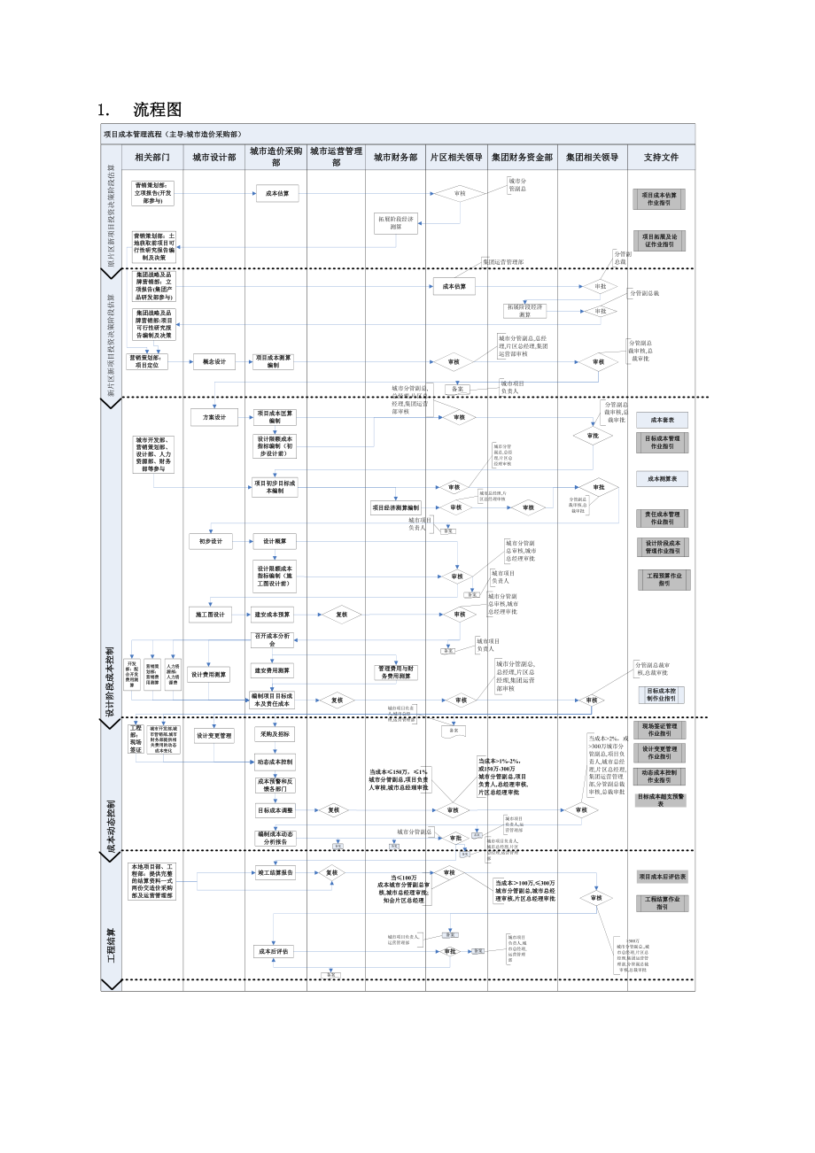 造价采购部项目成本管理流程KWGPDZJ01.doc_第2页