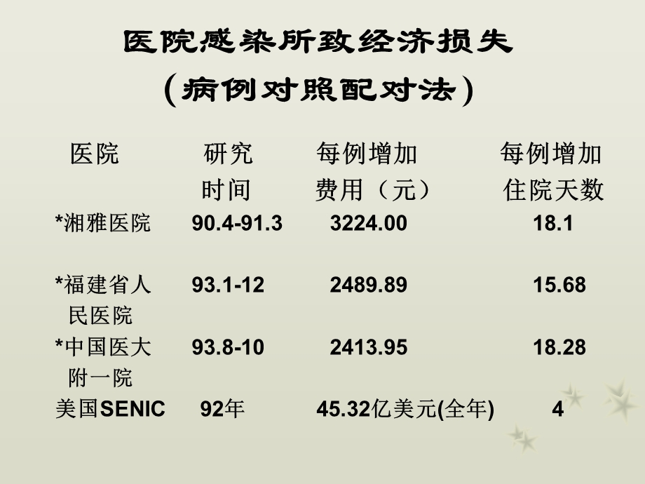 重症监护病房医院感染的管理课件.ppt_第2页