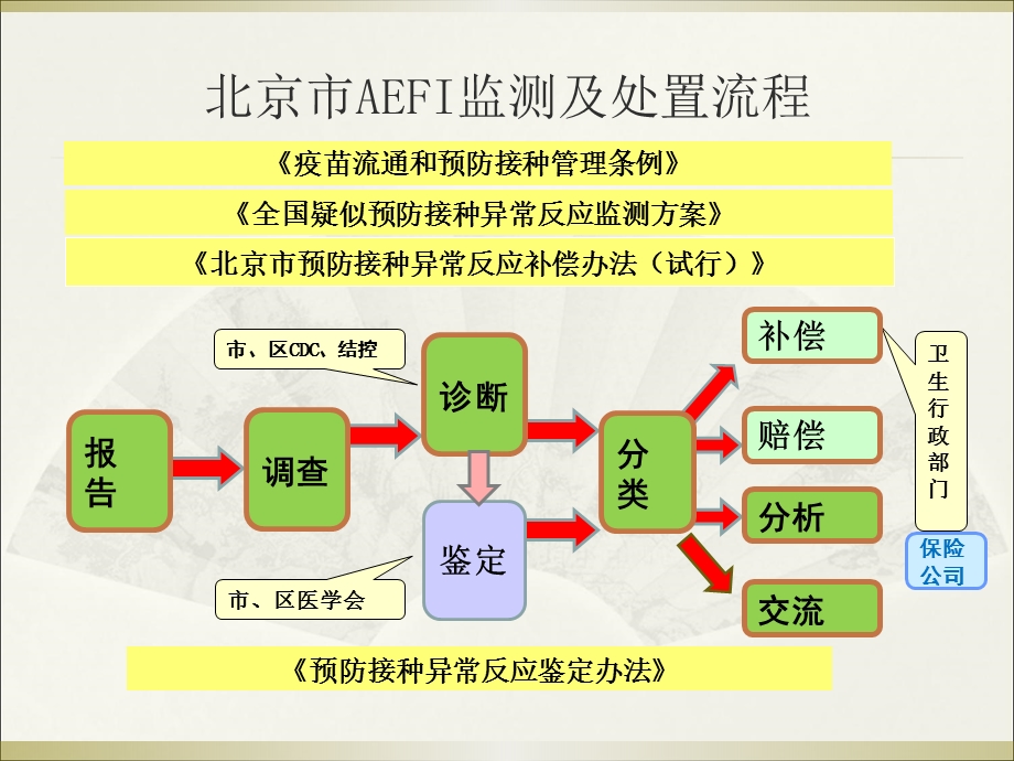 2017年流感疫苗aefi监测与处置 课件.ppt_第3页