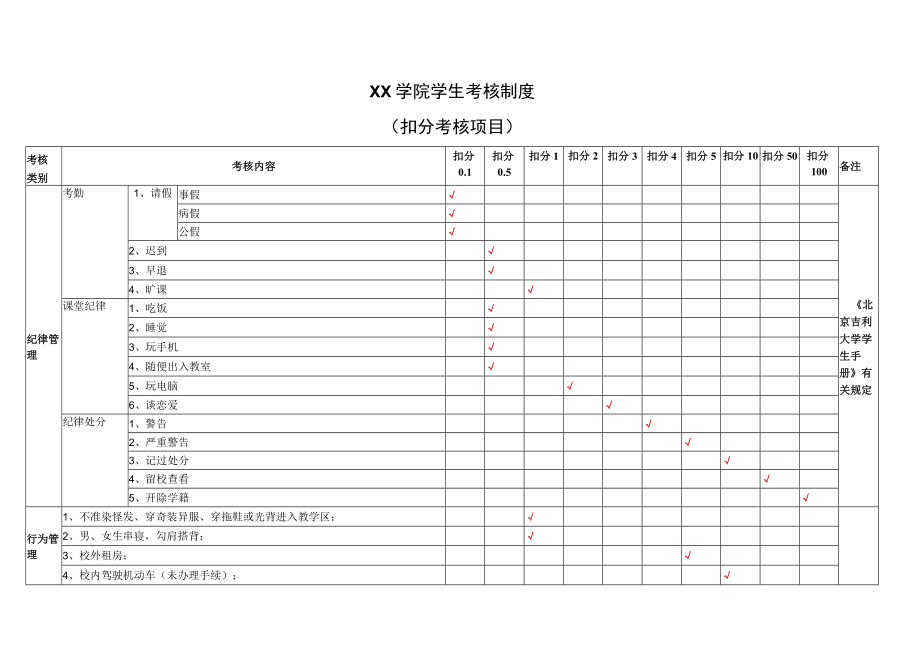 XX学院学生考核制度（扣加分考核项目）.docx_第1页