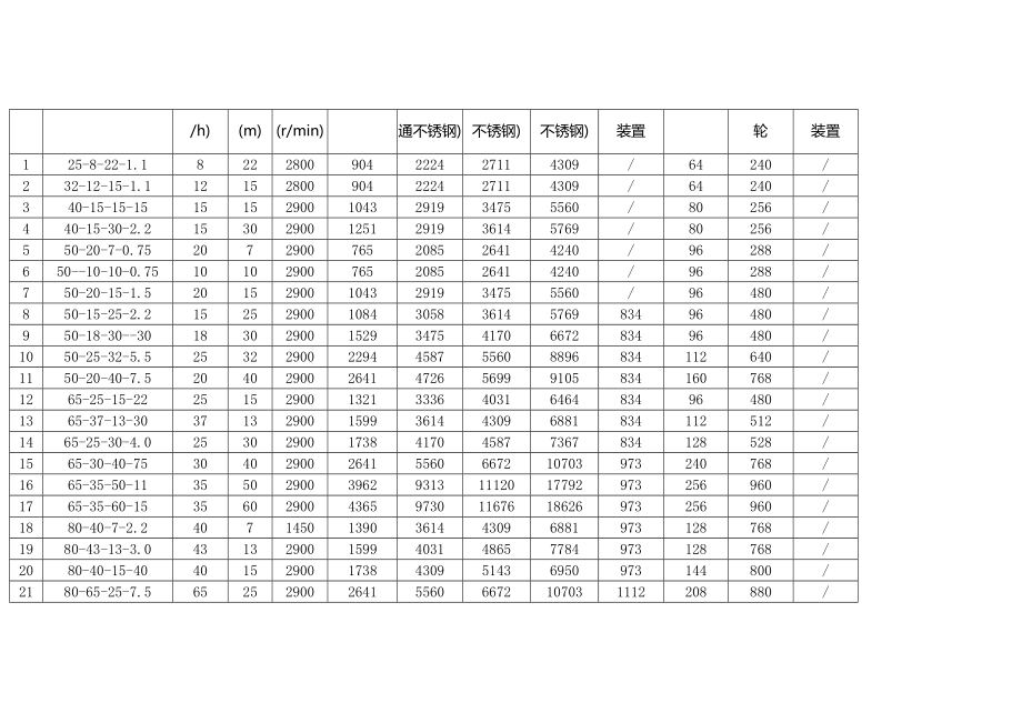 潜污泵型号参数.doc_第2页