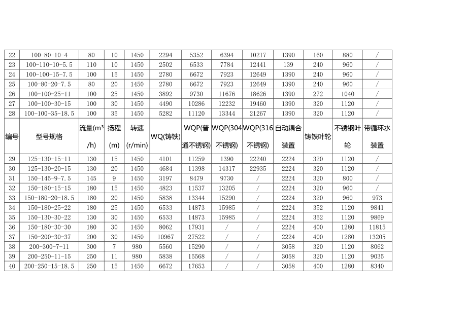 潜污泵型号参数.doc_第3页