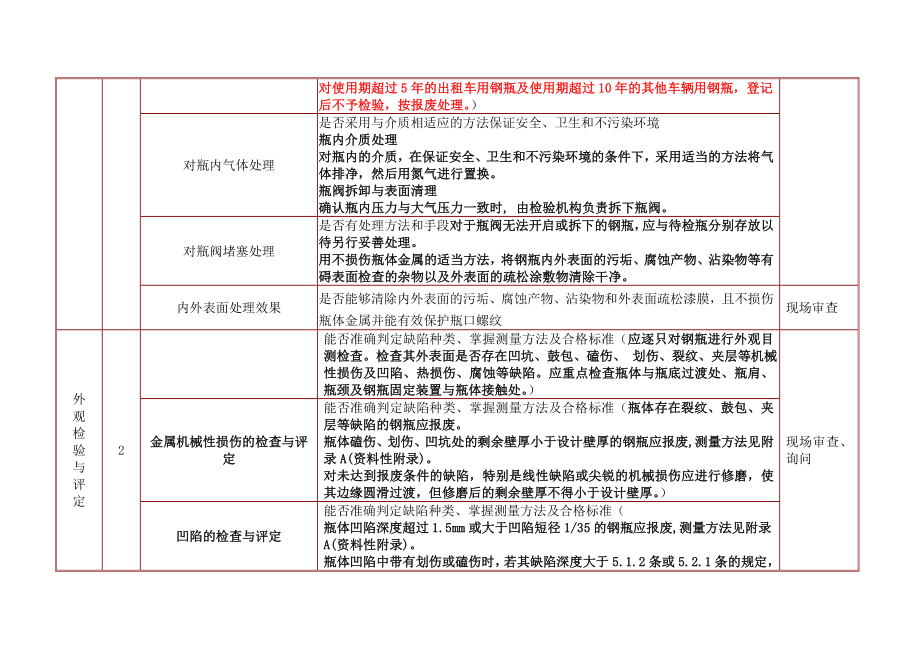 汽车用压缩天然气钢瓶检验质量控制.doc_第2页