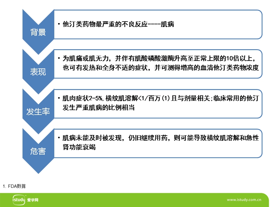 他汀类药物的肌肉不良反应课件.ppt_第3页