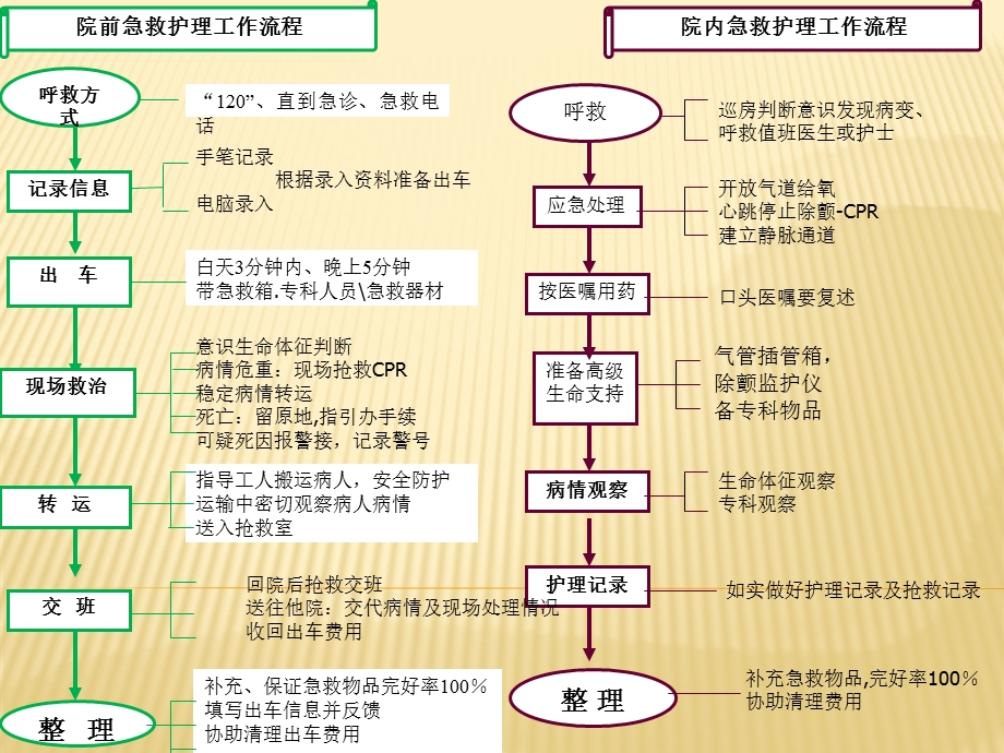 医学ppt课件 急危重症抢救的护理配合.ppt_第3页