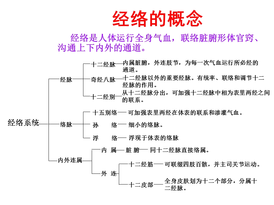 中医基础理论复习资料(中部)课件.ppt_第2页