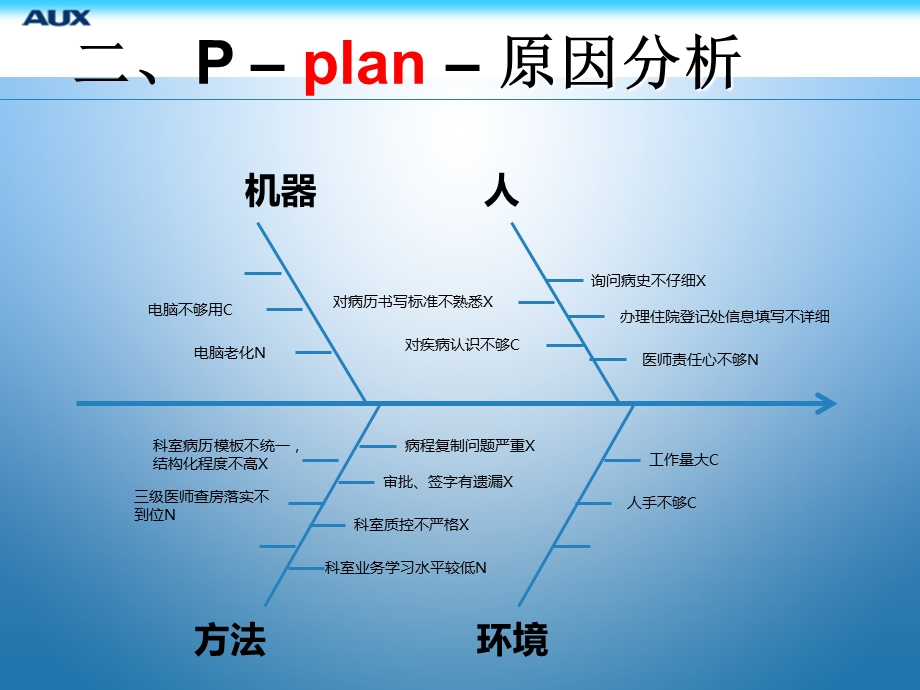 病历质量管理持续改进-课件.ppt_第3页