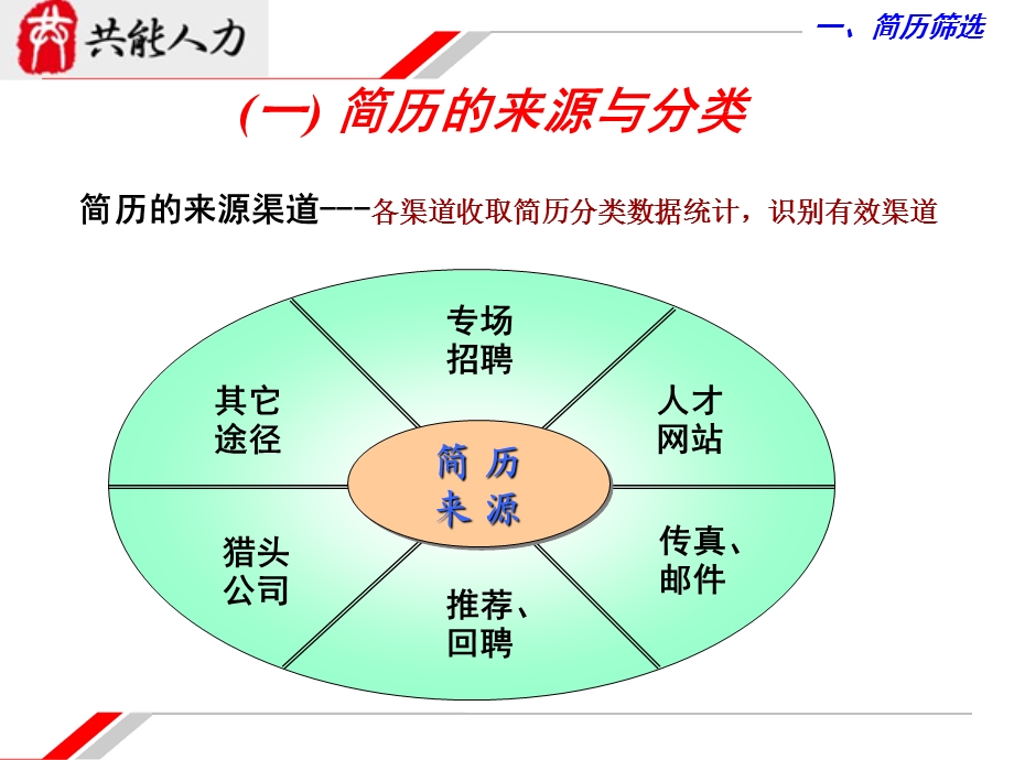 (RPO)招聘技巧培训课件.ppt_第3页