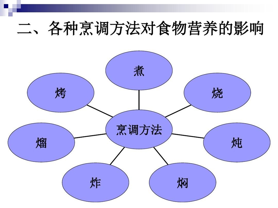 《烹饪营养学》第二十一讲合理的烹调加工课件.ppt_第3页