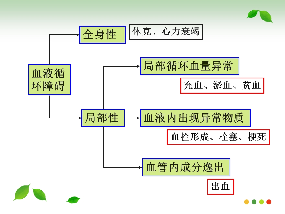 基础医学概论复习ppt课件-局部血液循环障碍.ppt_第2页