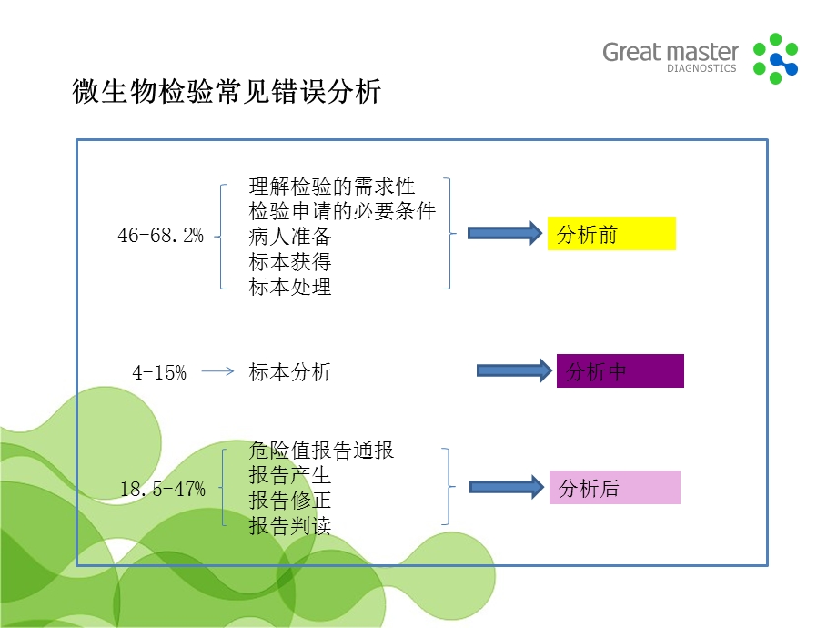 标本采集培训 课件.ppt_第3页