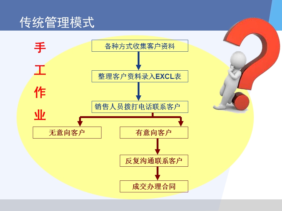 传统管理模式课件.ppt_第2页