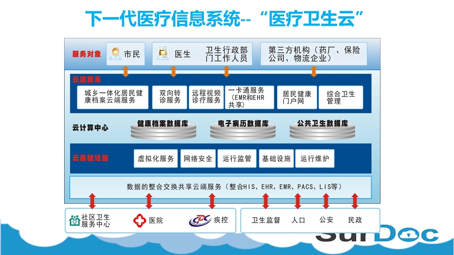 医疗云平台解决方案及应用课件.ppt_第2页