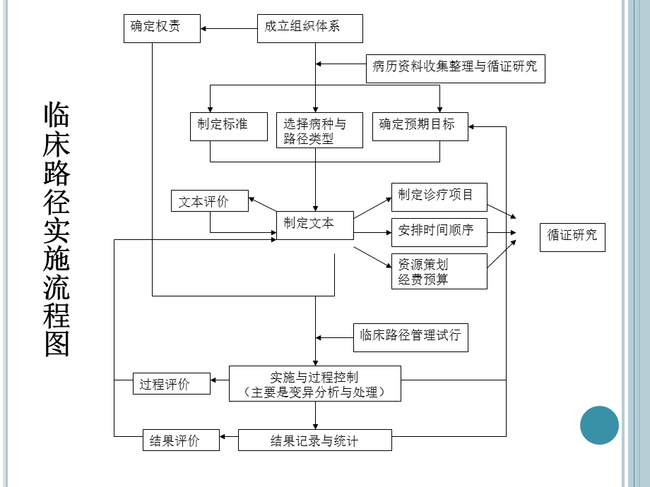 医院临床路径培训ppt课件.ppt_第3页