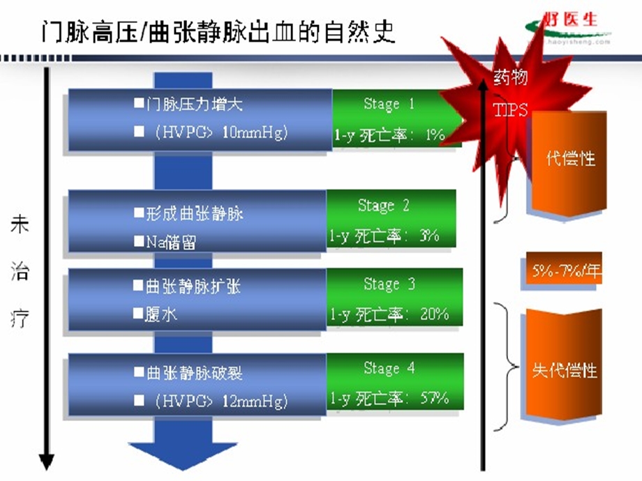 门脉高压合并上消化道出血的预防课件.ppt_第3页