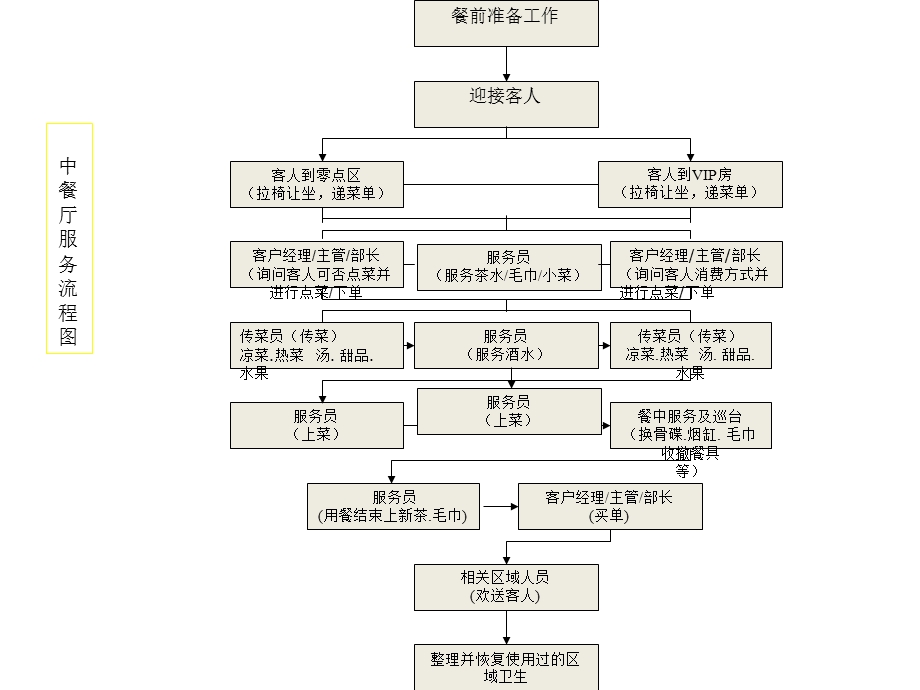 中餐厅标准服务流程培训课件.ppt_第3页