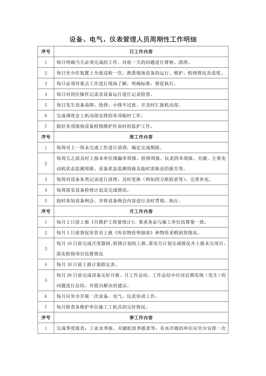 能源化工设备、电气、仪表管理人员周期性工作.doc_第1页