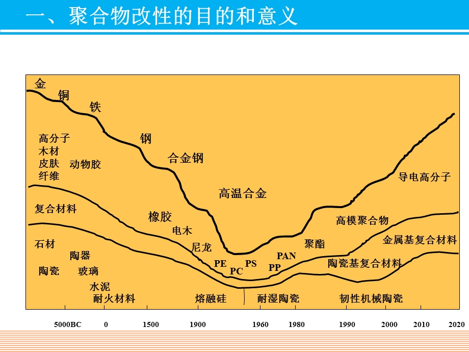 高分子材料改性绪论课件.ppt_第3页