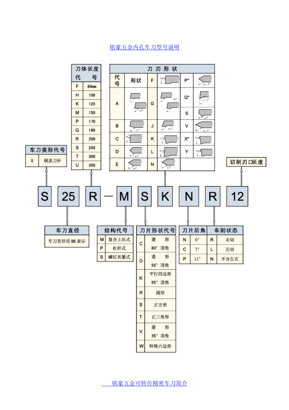 数控车刀车内外圆刀杆螺纹刀杆切断切槽车刀型号字母含义说明.doc_第2页