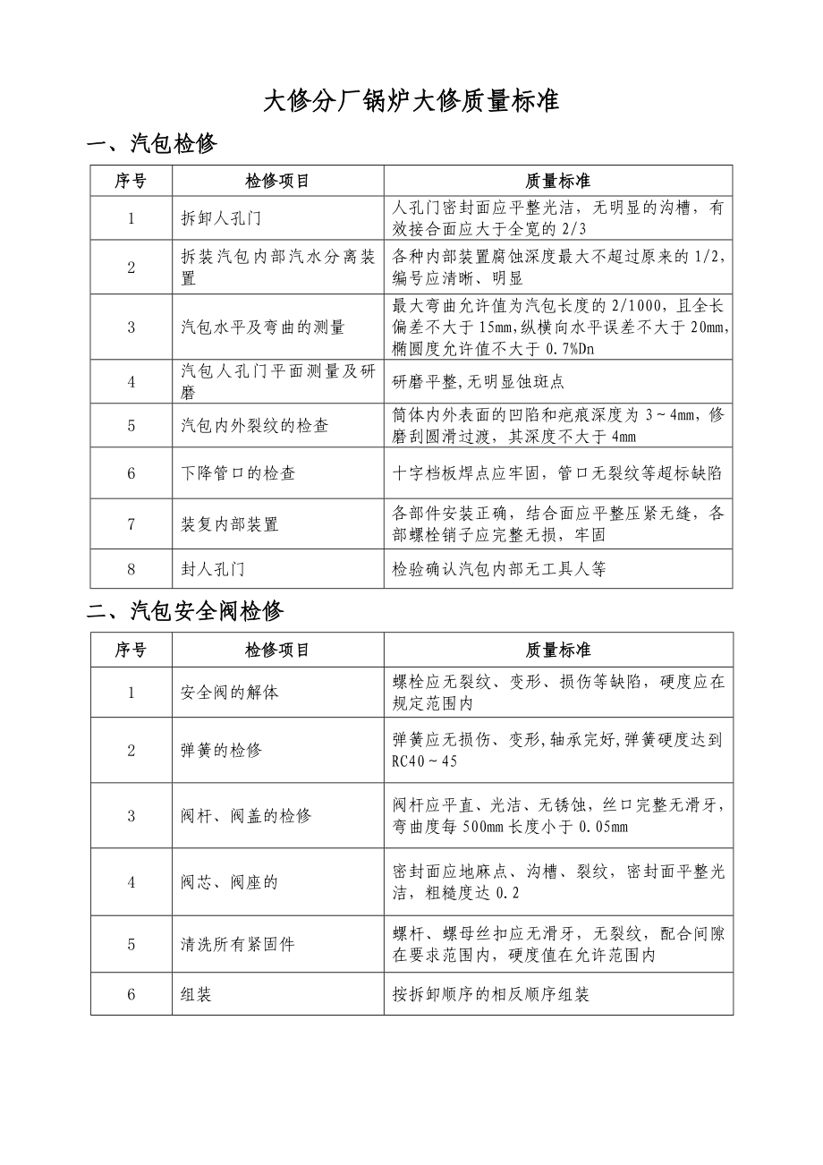 锅炉大修项目质量标准.doc_第1页