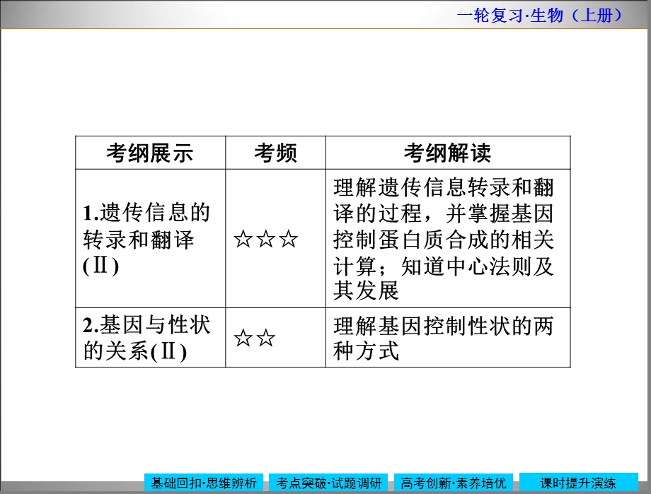 2015届高三生物一轮复习ppt课件 人教版 必修247基因指导蛋白质的合成基因对性状的控制.ppt_第2页