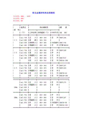 金属材料热处理及硬度.doc