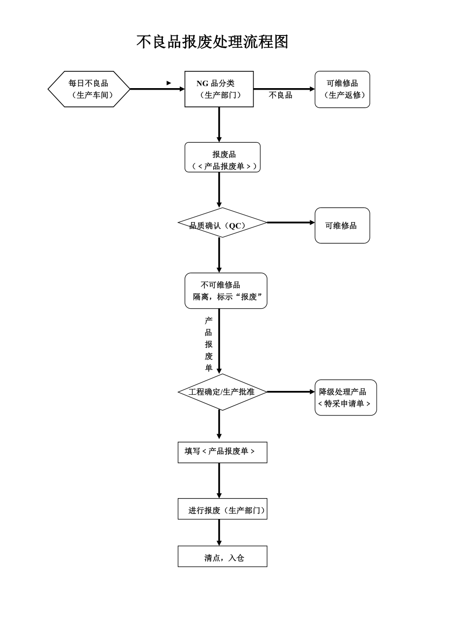 报废处理流程.doc_第3页