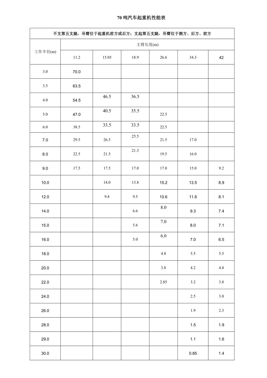 200、160、100及70吨汽车吊车性能表.doc_第1页