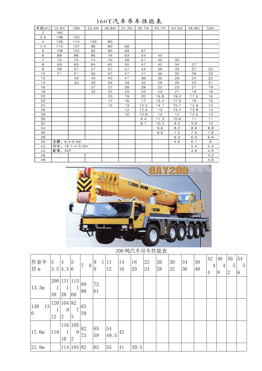200、160、100及70吨汽车吊车性能表.doc_第3页