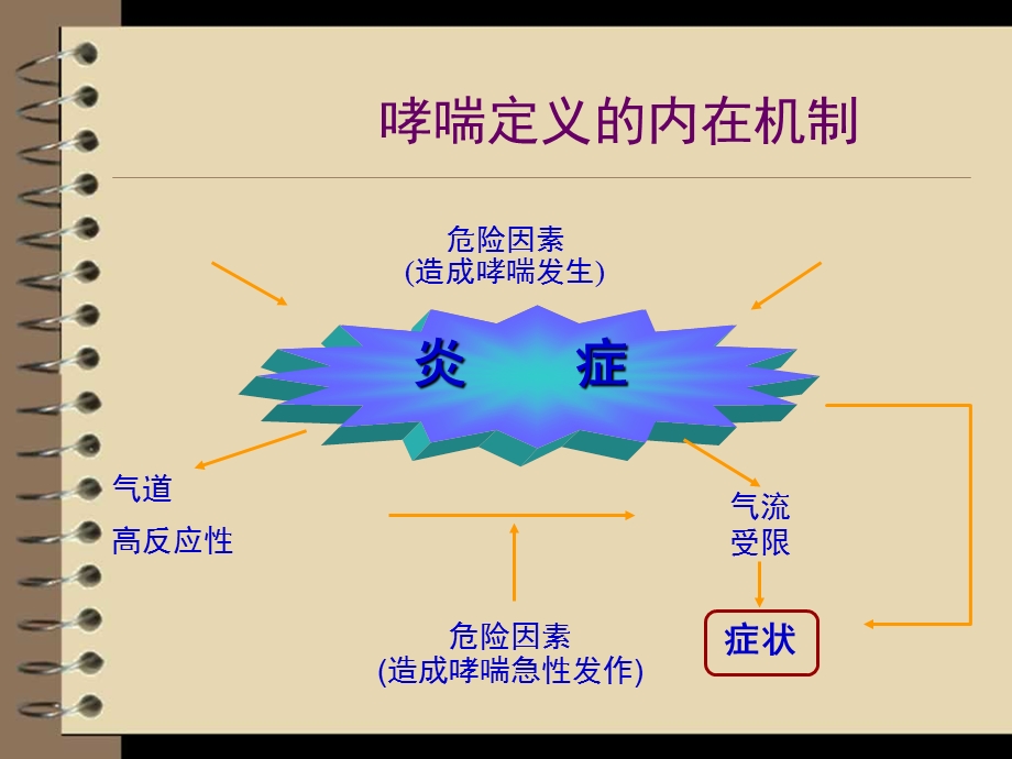 重症哮喘的急救护理课件.ppt_第3页