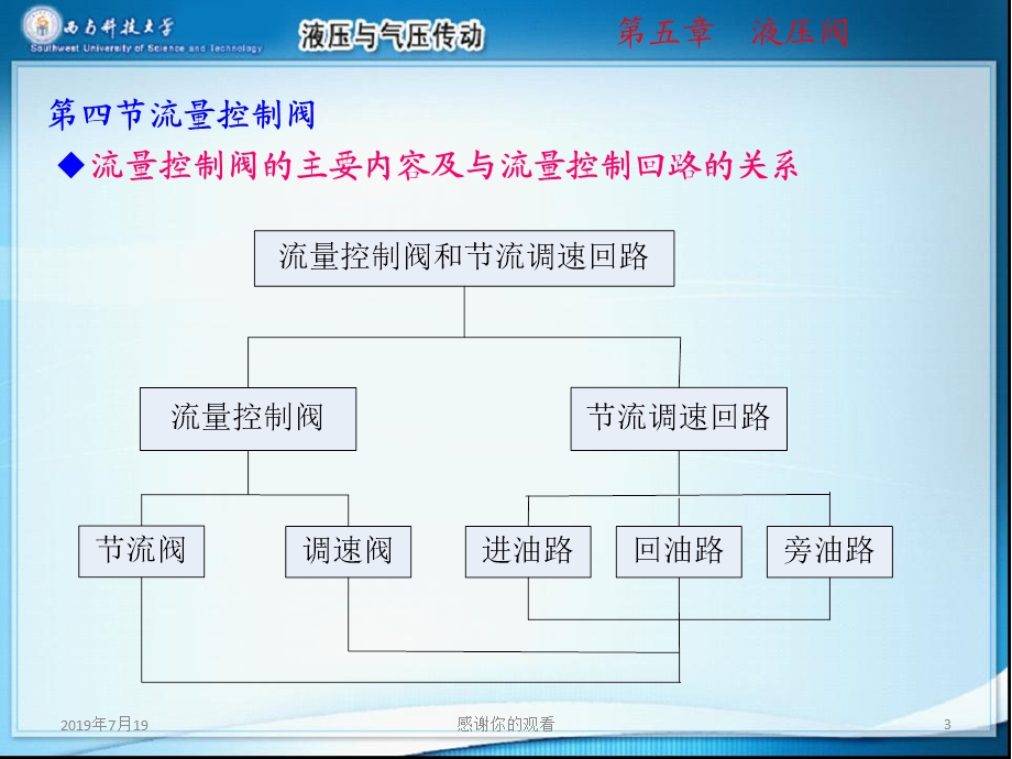 第五章液压控制阀课件.ppt_第3页