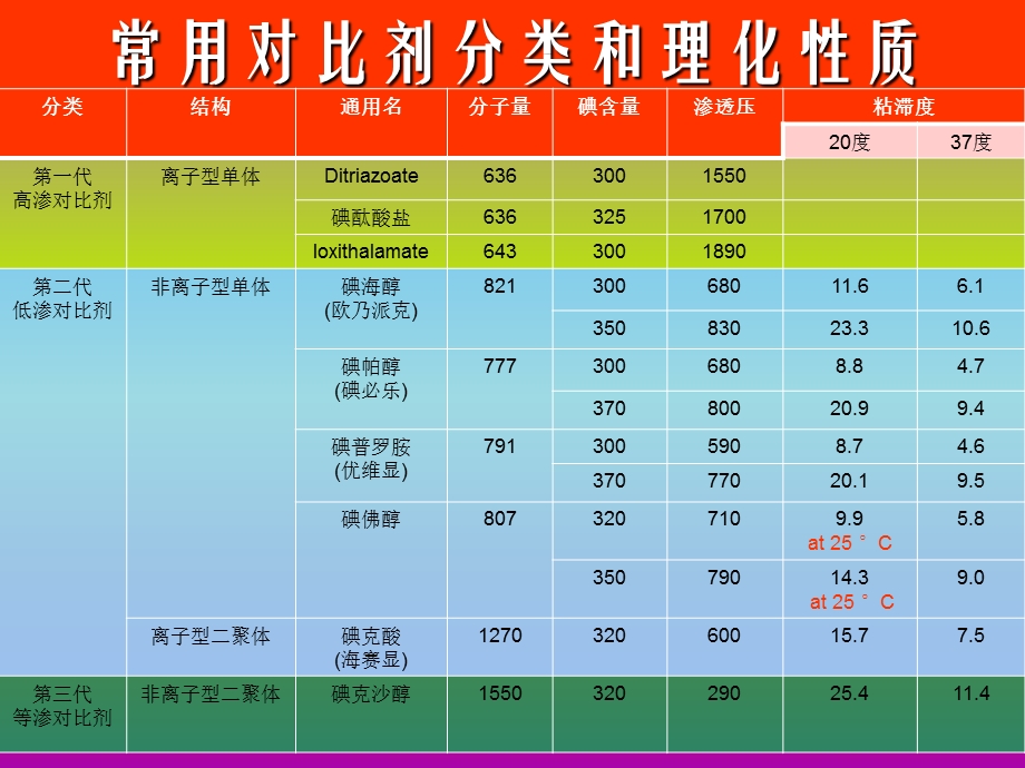 对比剂的选用与临床注意事项课件.ppt_第3页