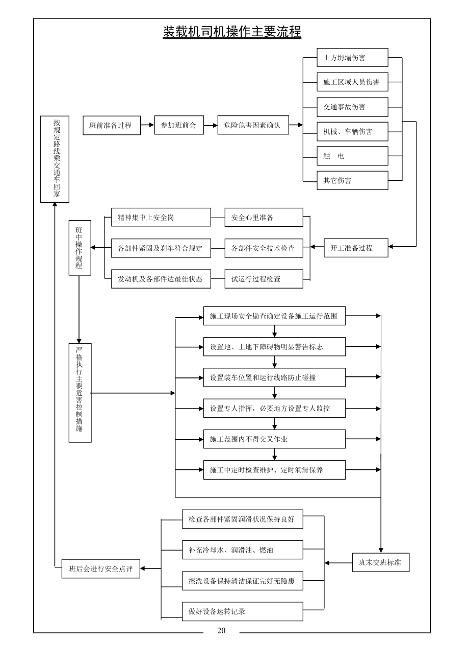 装载机司机操作主要流程图.doc_第1页