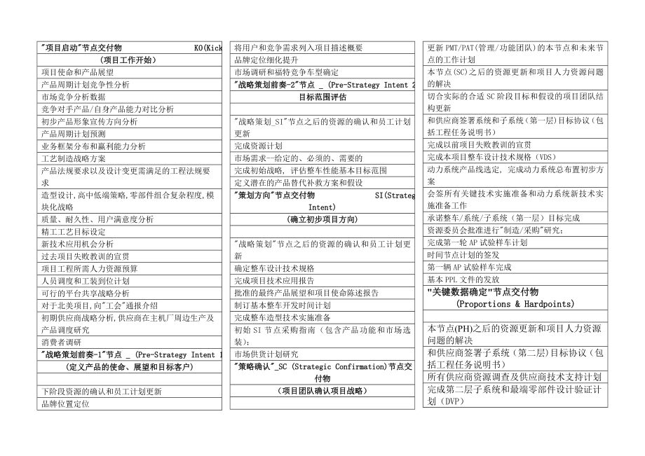 1109福特汽车产品开发各节点交付物.doc_第1页