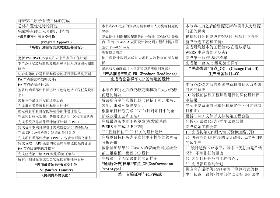 1109福特汽车产品开发各节点交付物.doc_第2页