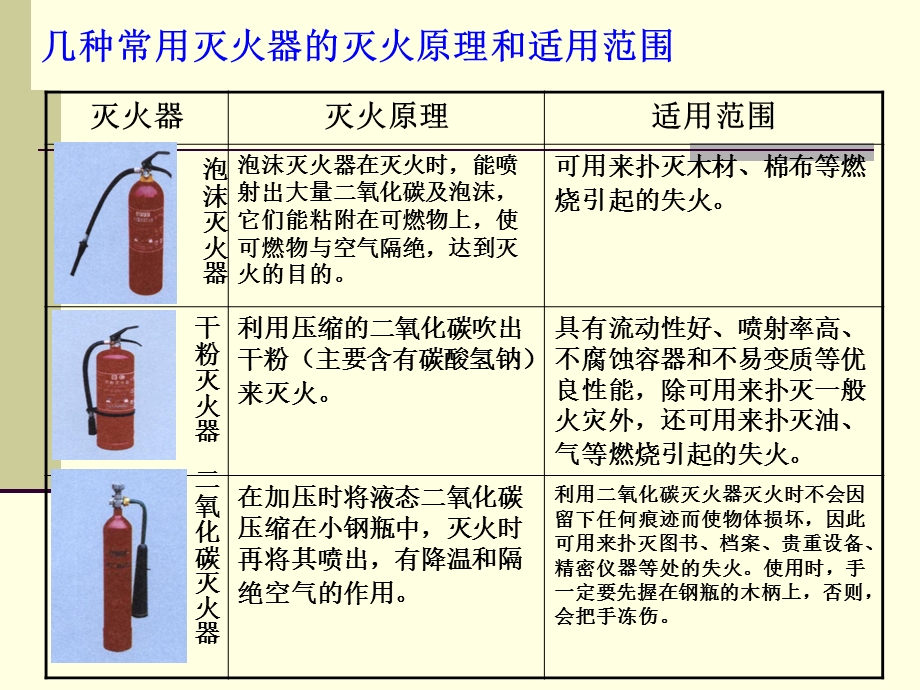 燃烧条件及灭火原理（第二课时）解读课件.ppt_第3页