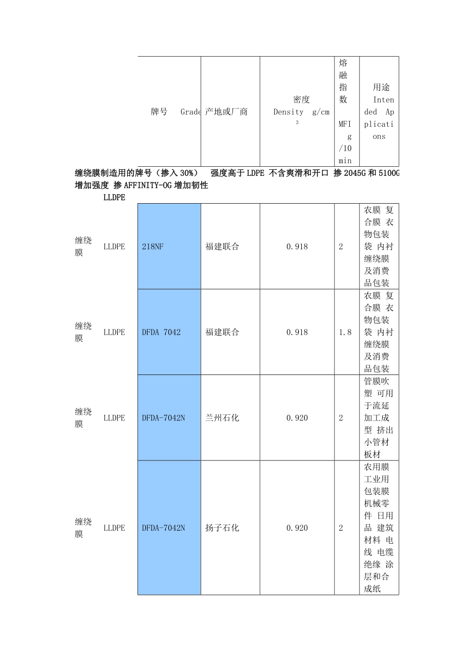 PE塑料常用牌号物性表.doc_第1页