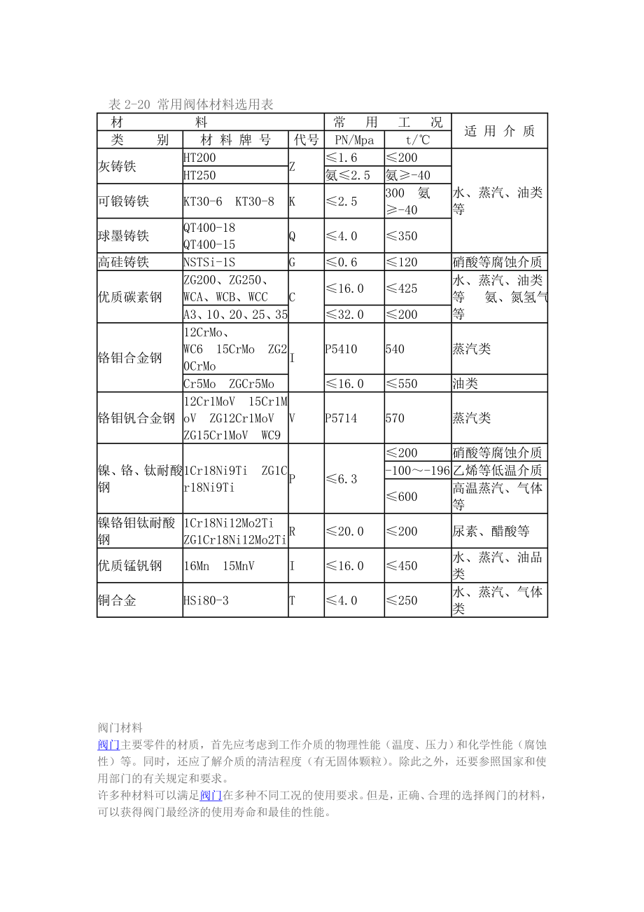 常用阀体材料选用表.doc_第1页