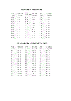 钢板理论重量表(.doc