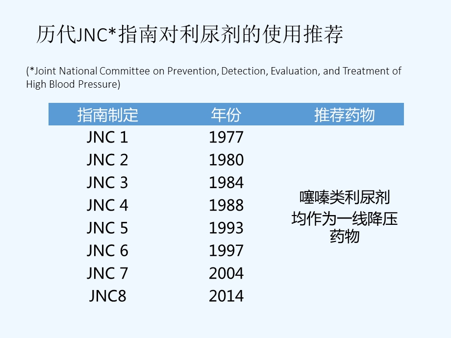 利尿剂在高血压治疗中过去现在与将来课件.ppt_第3页