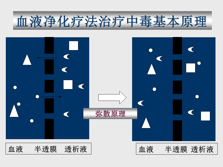 血液净化疗法治疗中毒－liyiwen课件.ppt_第3页