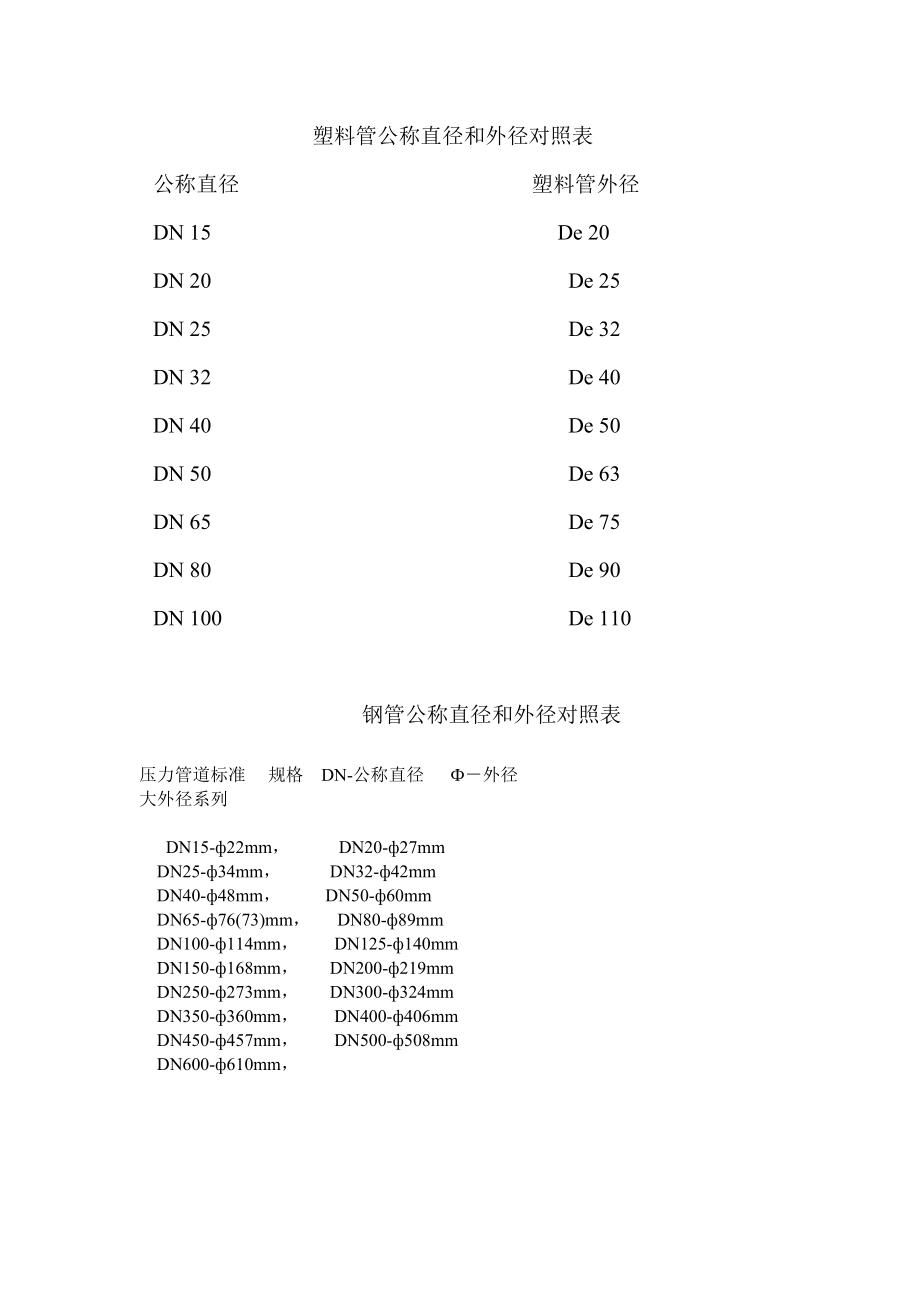 塑料管公称直径和外径对照表.doc_第1页