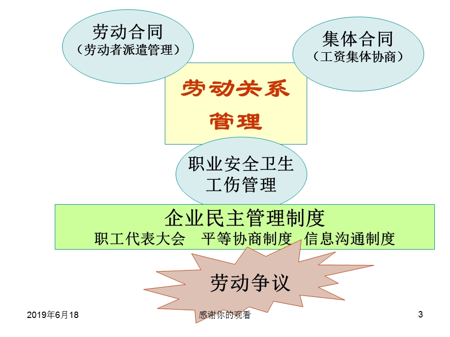 劳动关系管理分析课件.ppt_第3页