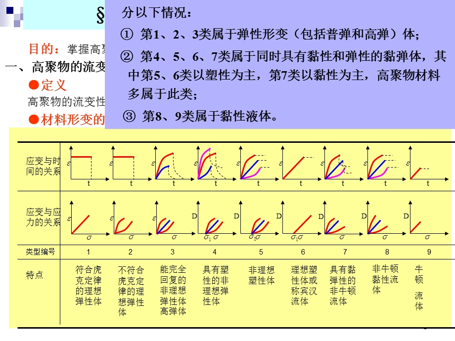 高分子材料概论第四章--高分子材料性能与表征要点课件.ppt_第3页