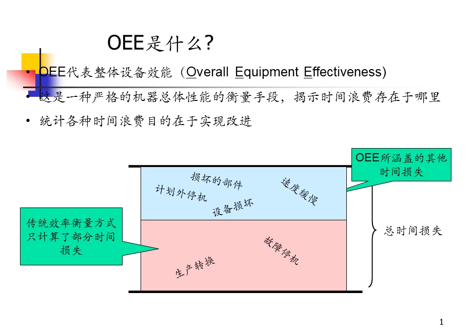 OEE(总体设备效能)教材课件.ppt_第2页