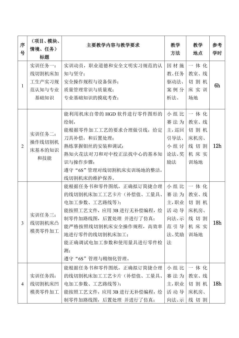 线切割编程与加工操作实训课程教学标准.doc_第3页