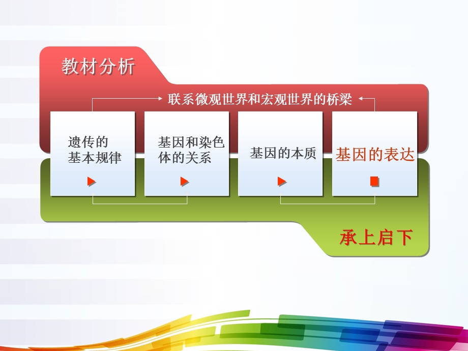 2015年名师学术研讨会ppt人教版生物必修二4.1《基因指导蛋白质的合成》说课课件.ppt_第2页