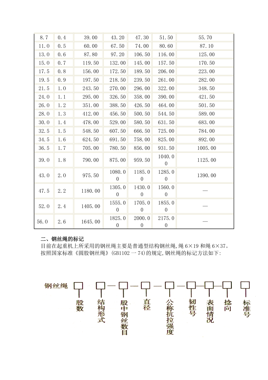 实用钢丝绳的规格参数表.doc_第2页